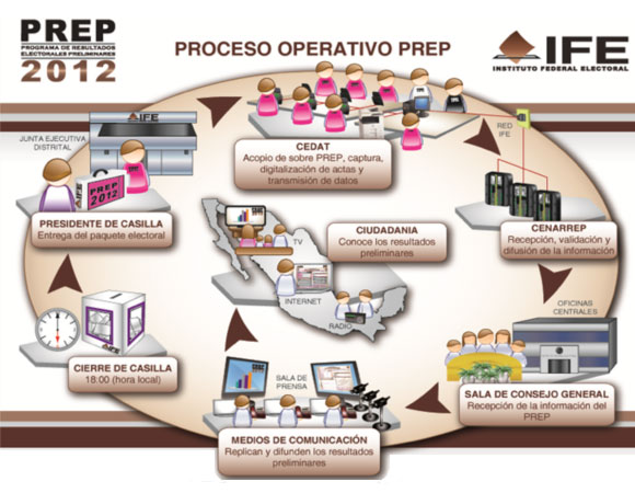 Proceso operativo PREP 2012