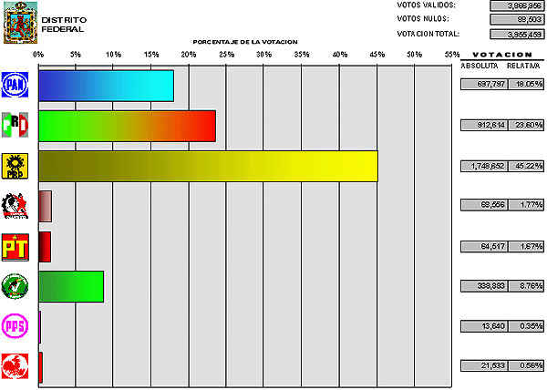 Gr�fica Elecci�n de asamblea del D.F. por Representaci�n Proporcional