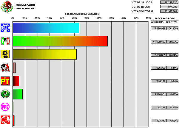Gr�fica de Senadores
