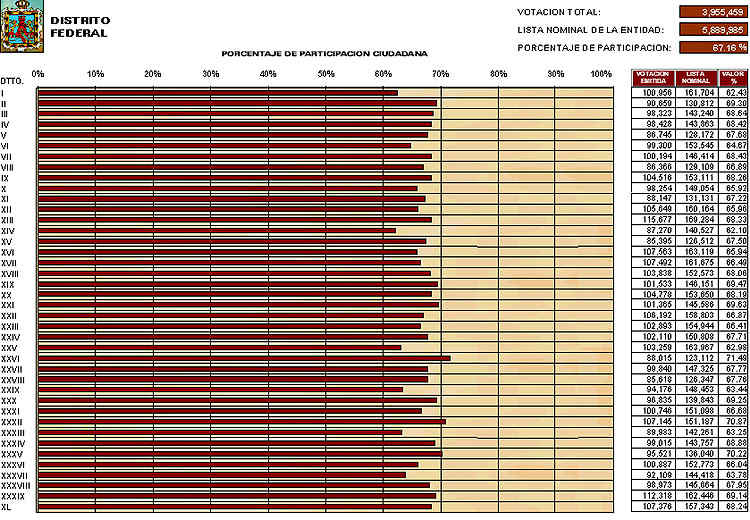 Participaci�n Ciudadana en el Distrito Federal